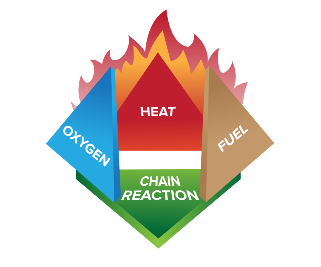 Diagram: Fire Tetrahedron